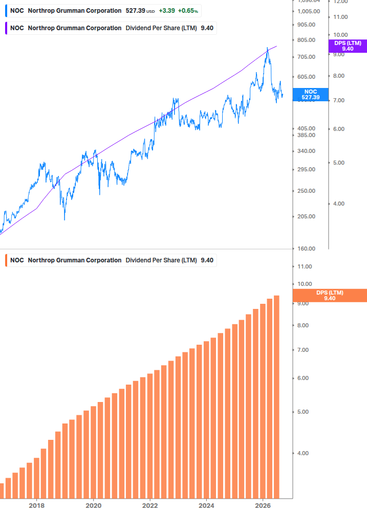 Dividend Growth Chart