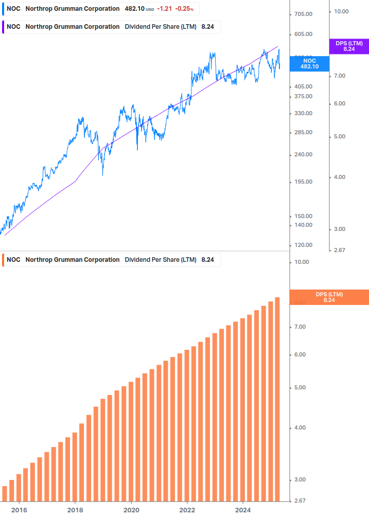 Dividend Growth Chart
