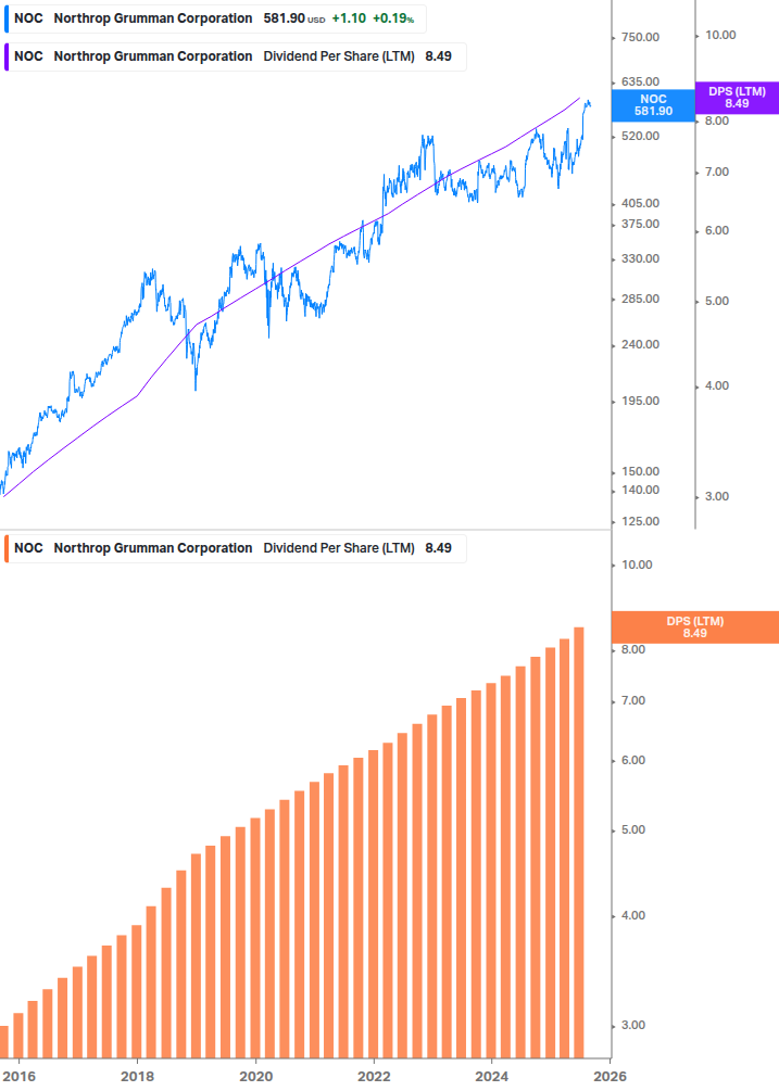 Dividend Growth Chart
