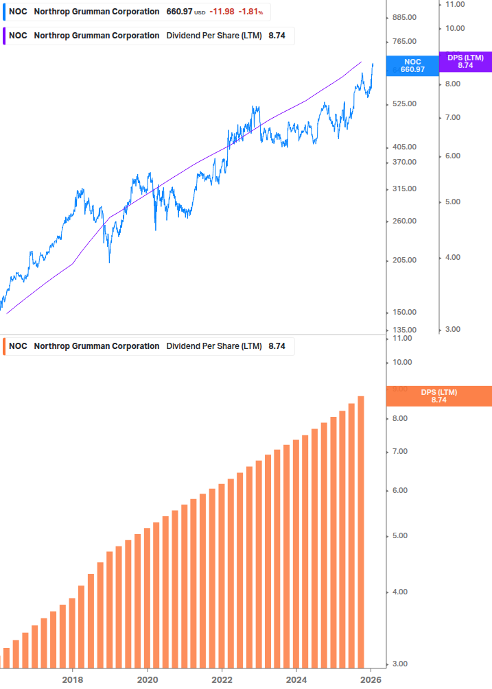 Dividend Growth Chart