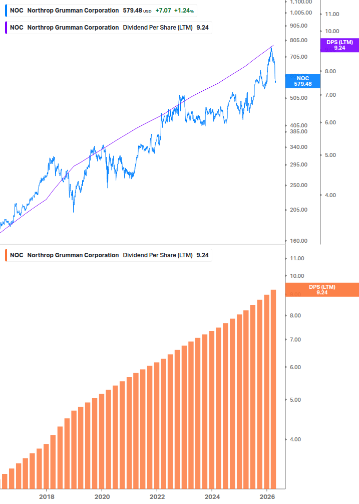 Dividend Growth Chart