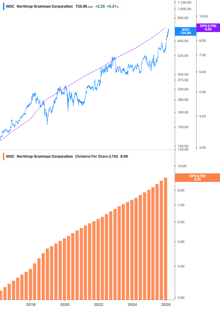 Dividend Growth Chart