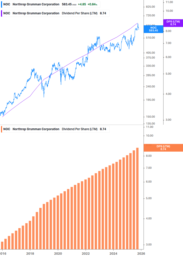 Dividend Growth Chart