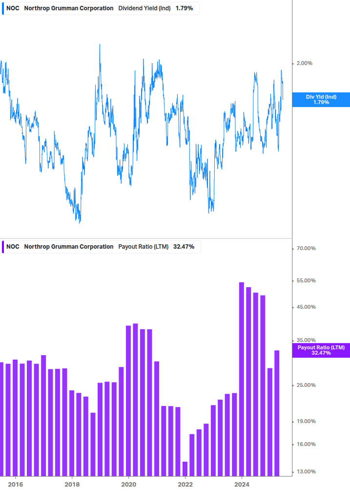 Dividend Safety Chart