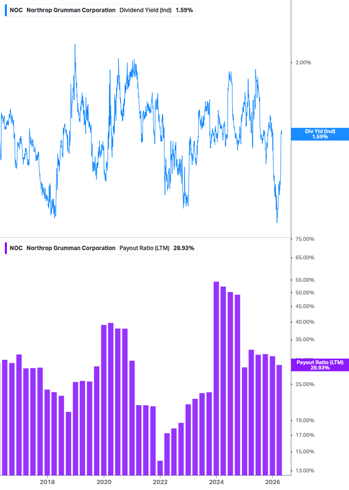 Dividend Safety Chart