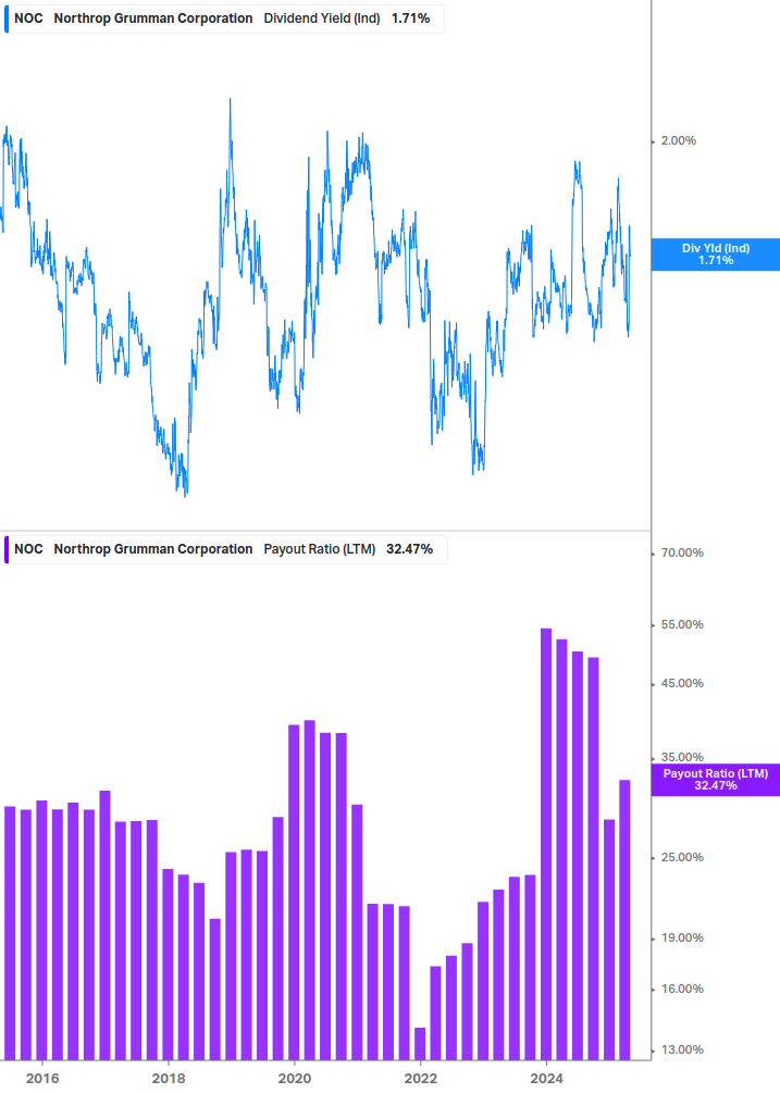 Dividend Safety Chart