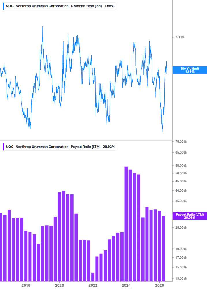 Dividend Safety Chart