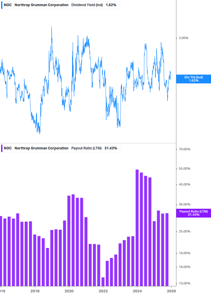 Dividend Safety Chart