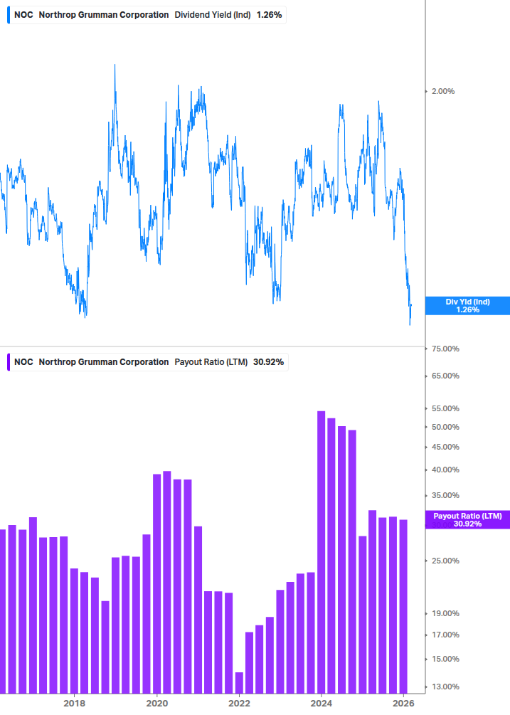 Dividend Safety Chart