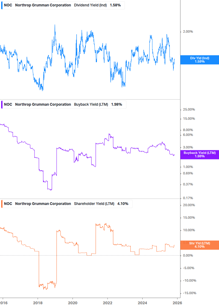 Shareholder Yield Chart