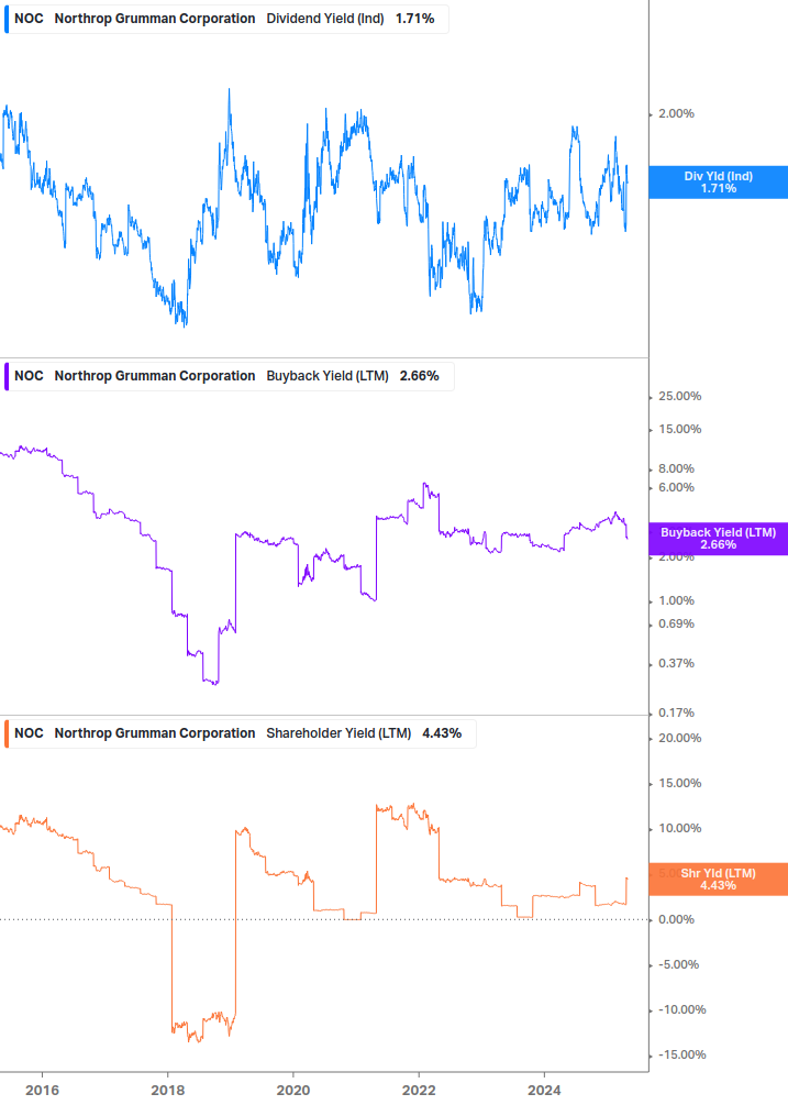 Shareholder Yield Chart