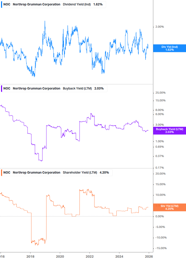 Shareholder Yield Chart
