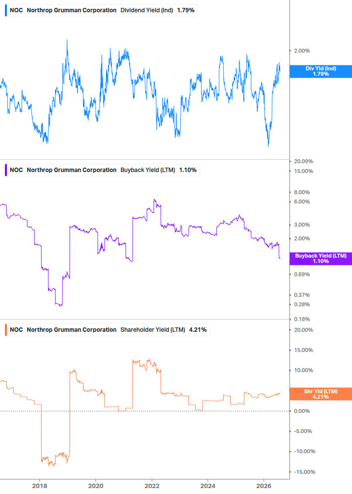 Shareholder Yield Chart