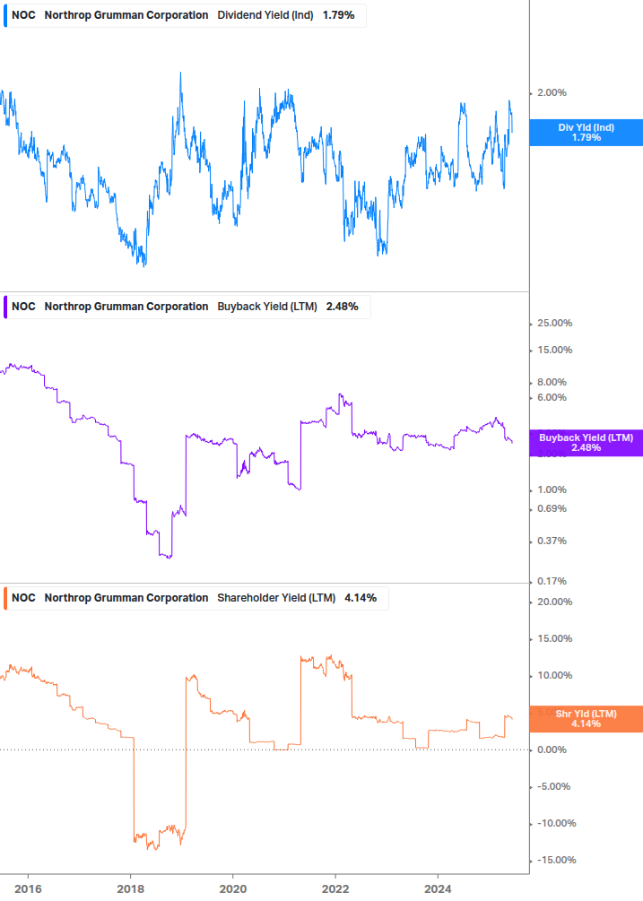 Shareholder Yield Chart