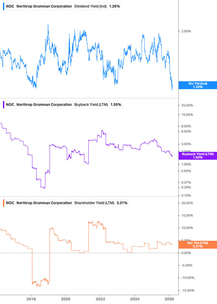 Shareholder Yield Chart
