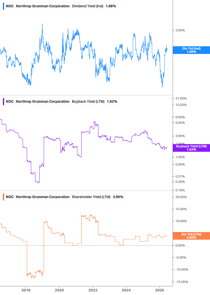 Shareholder Yield Chart