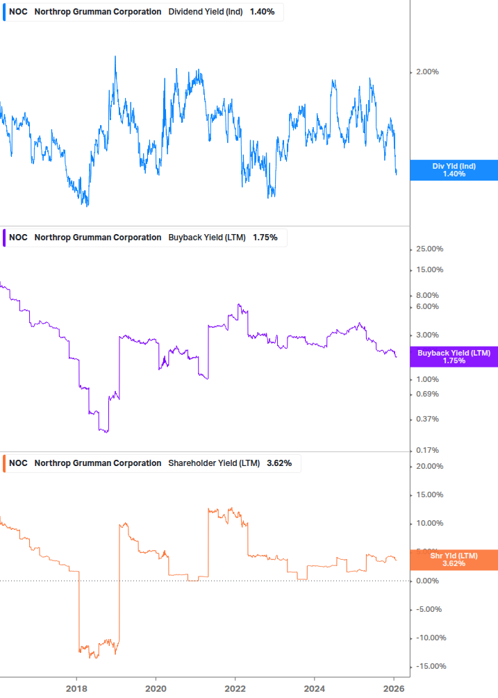 Shareholder Yield Chart
