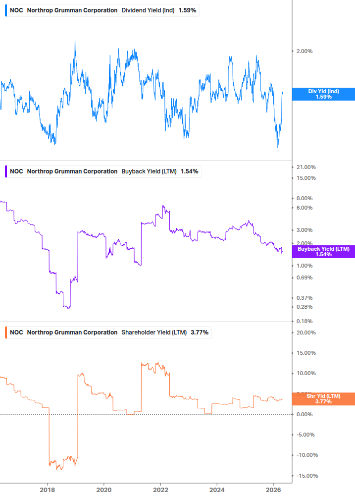 Shareholder Yield Chart