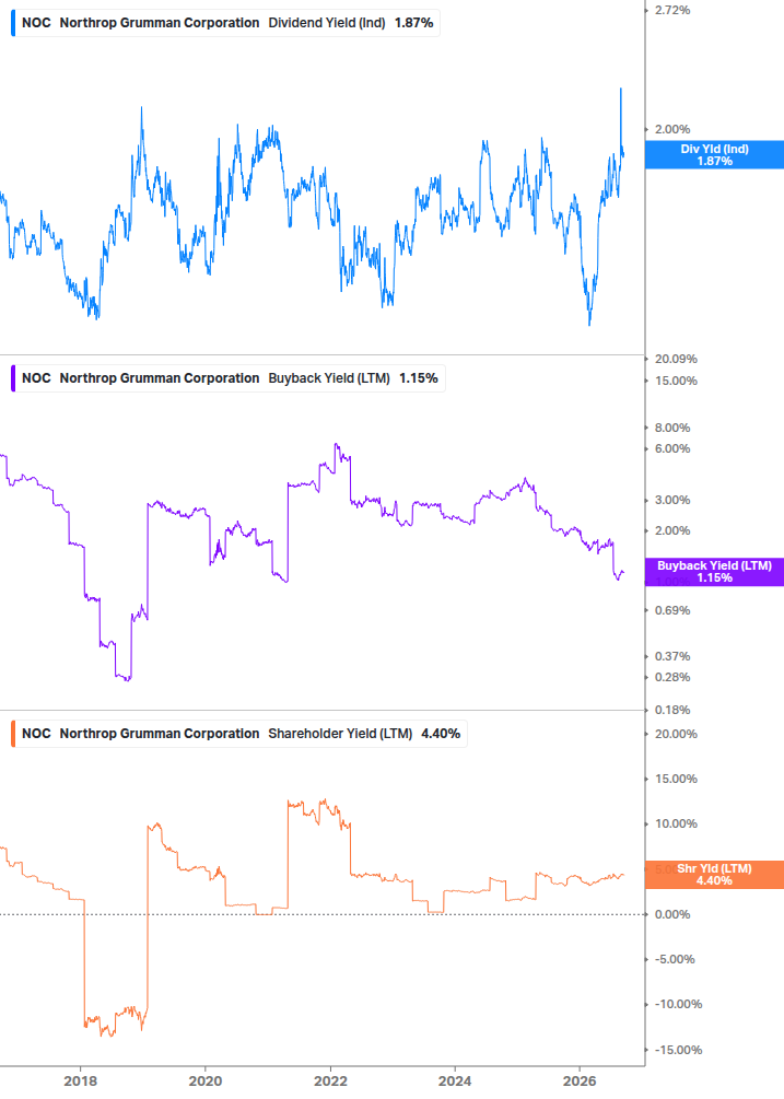 Shareholder Yield Chart