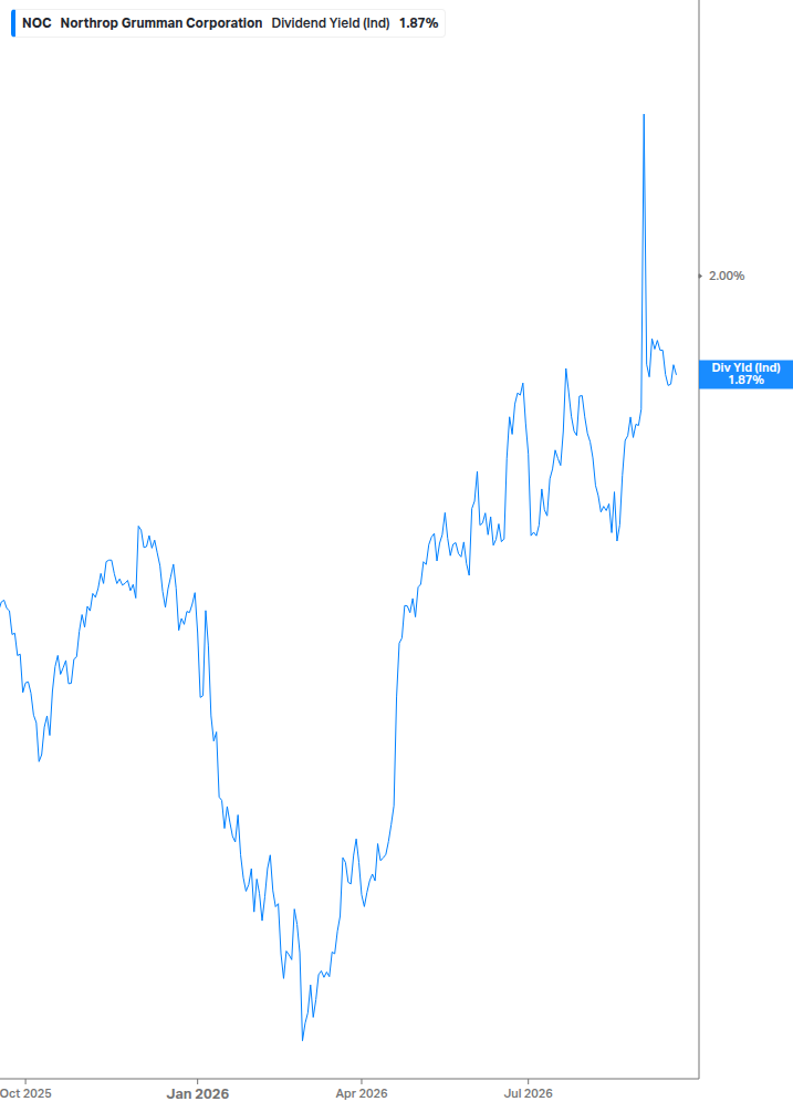 Dividend Yield Chart