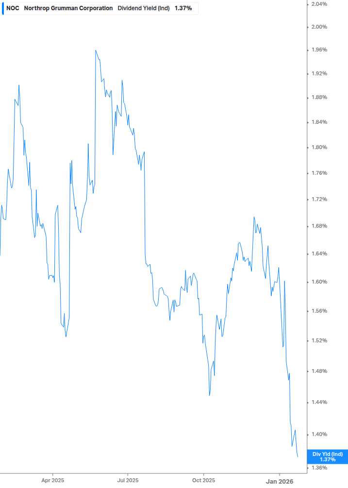 Dividend Yield Chart