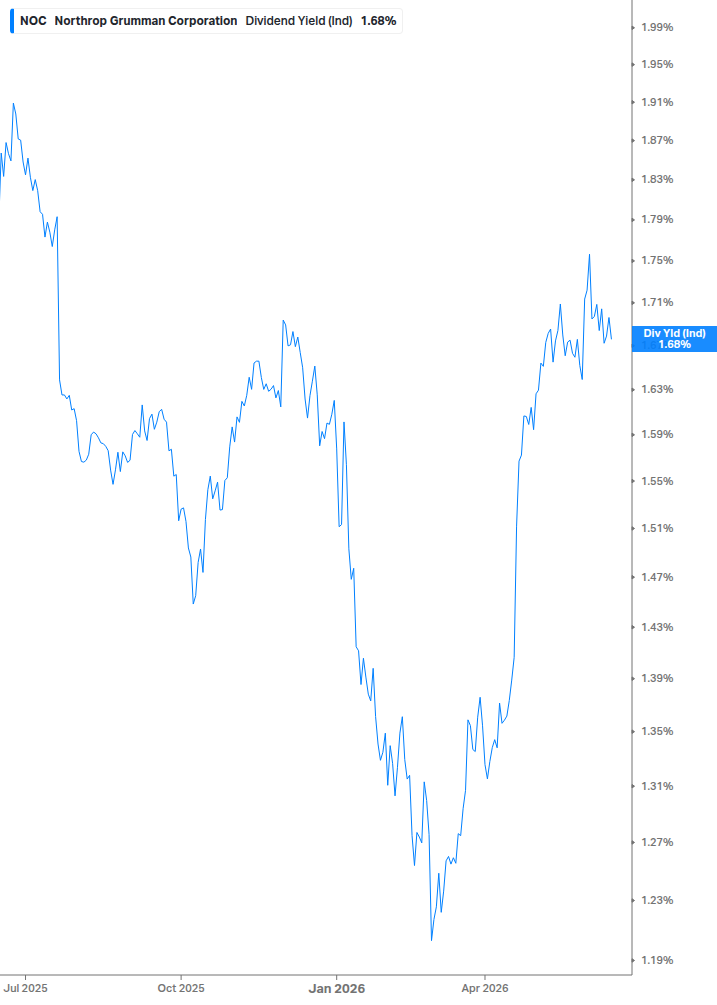 Dividend Yield Chart