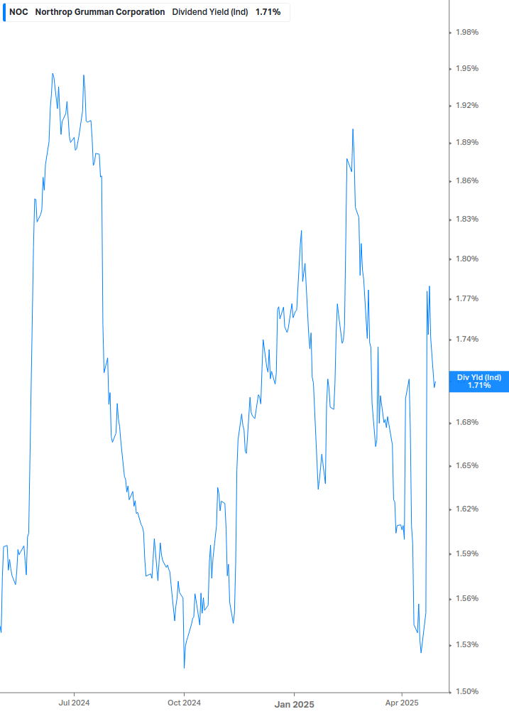 Dividend Yield Chart