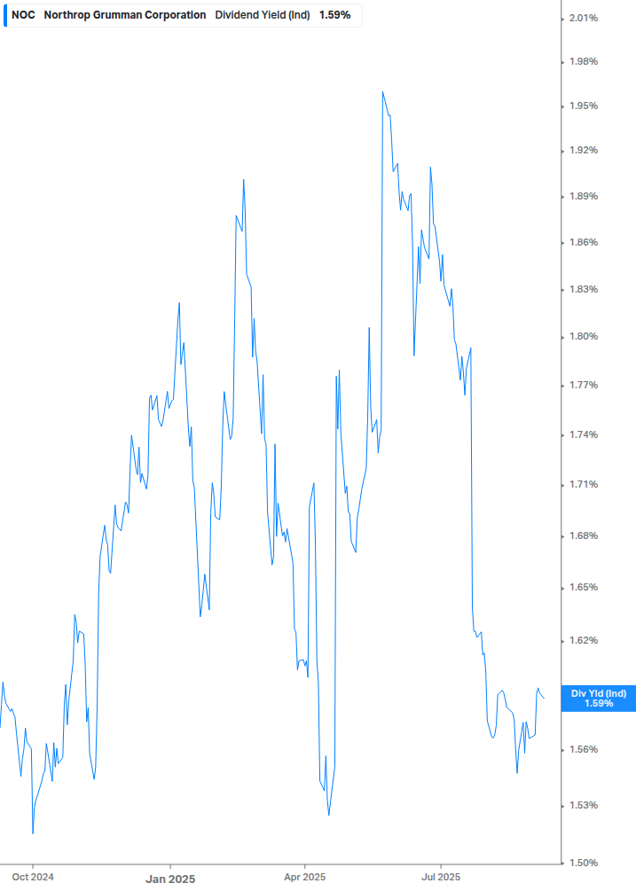 Dividend Yield Chart