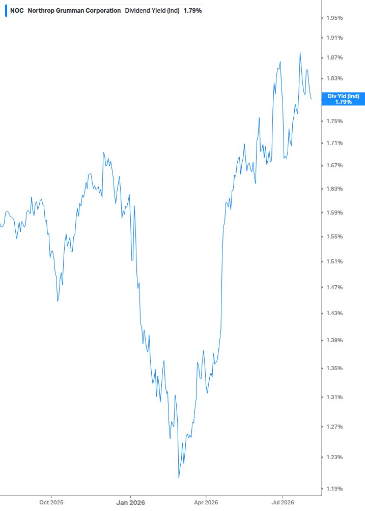 Dividend Yield Chart