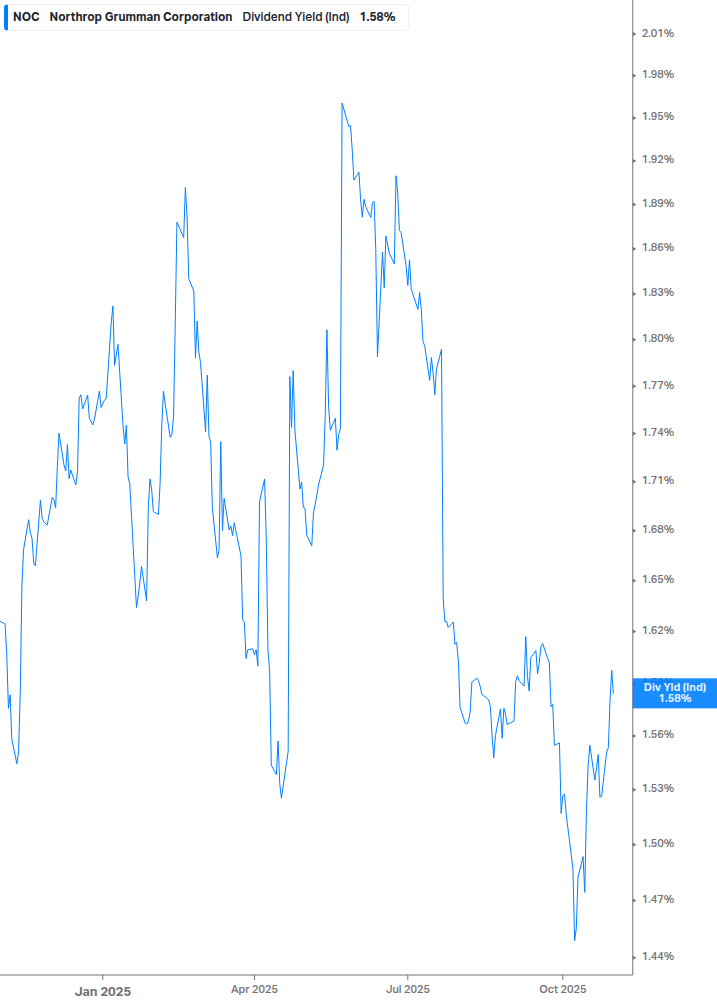 Dividend Yield Chart