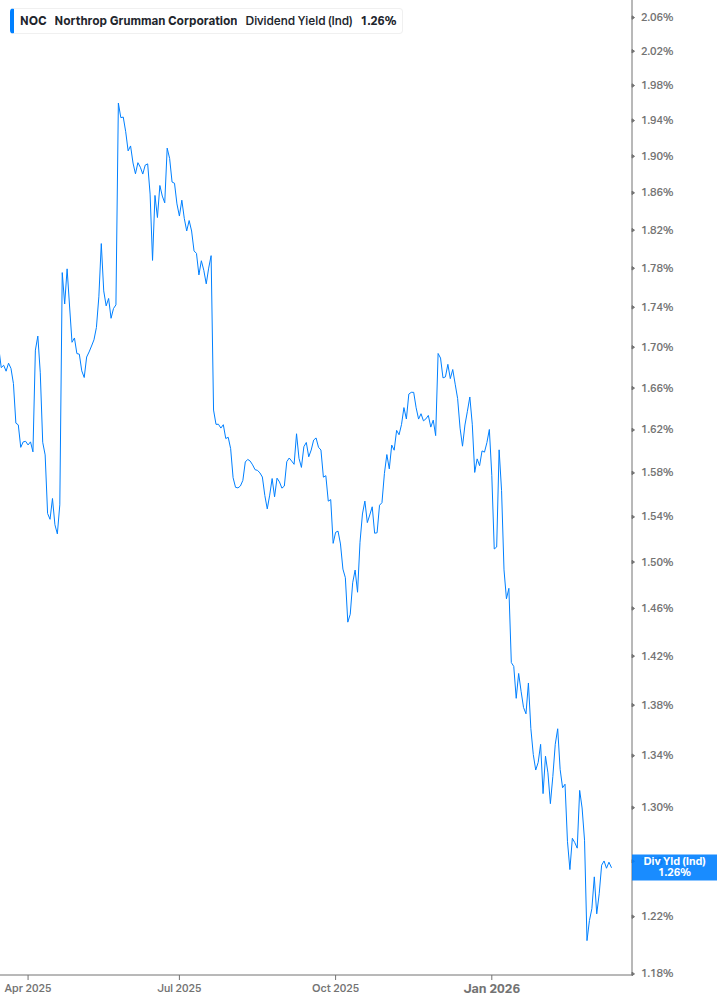 Dividend Yield Chart