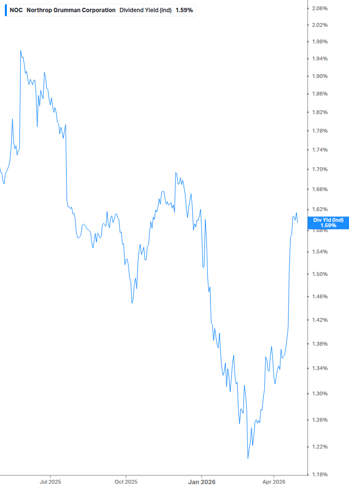 Dividend Yield Chart