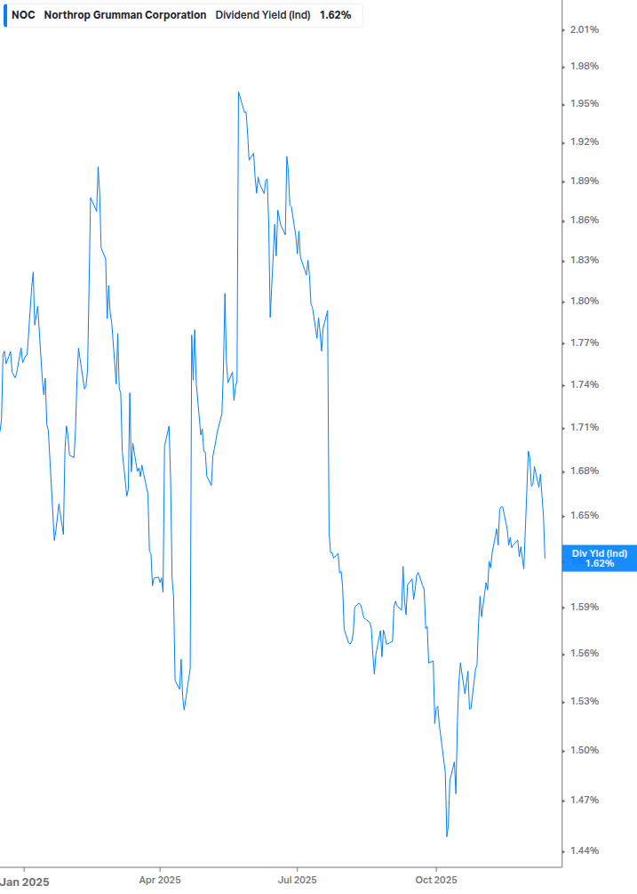 Dividend Yield Chart