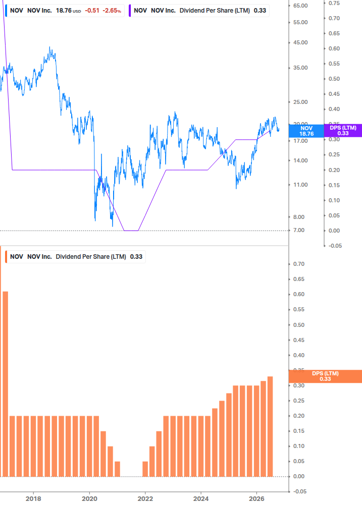 Dividend Growth Chart