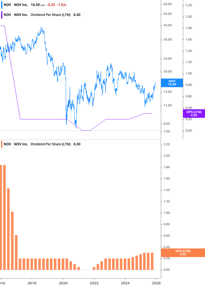 Dividend Growth Chart