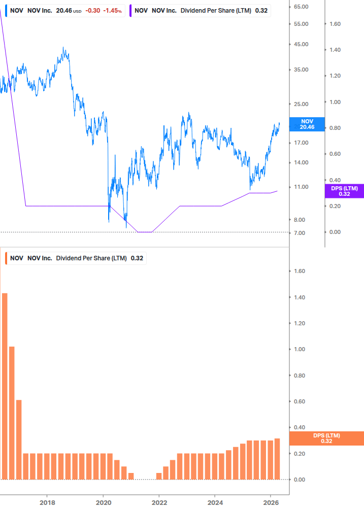 Dividend Growth Chart