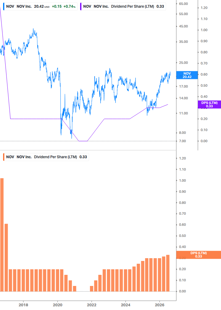 Dividend Growth Chart
