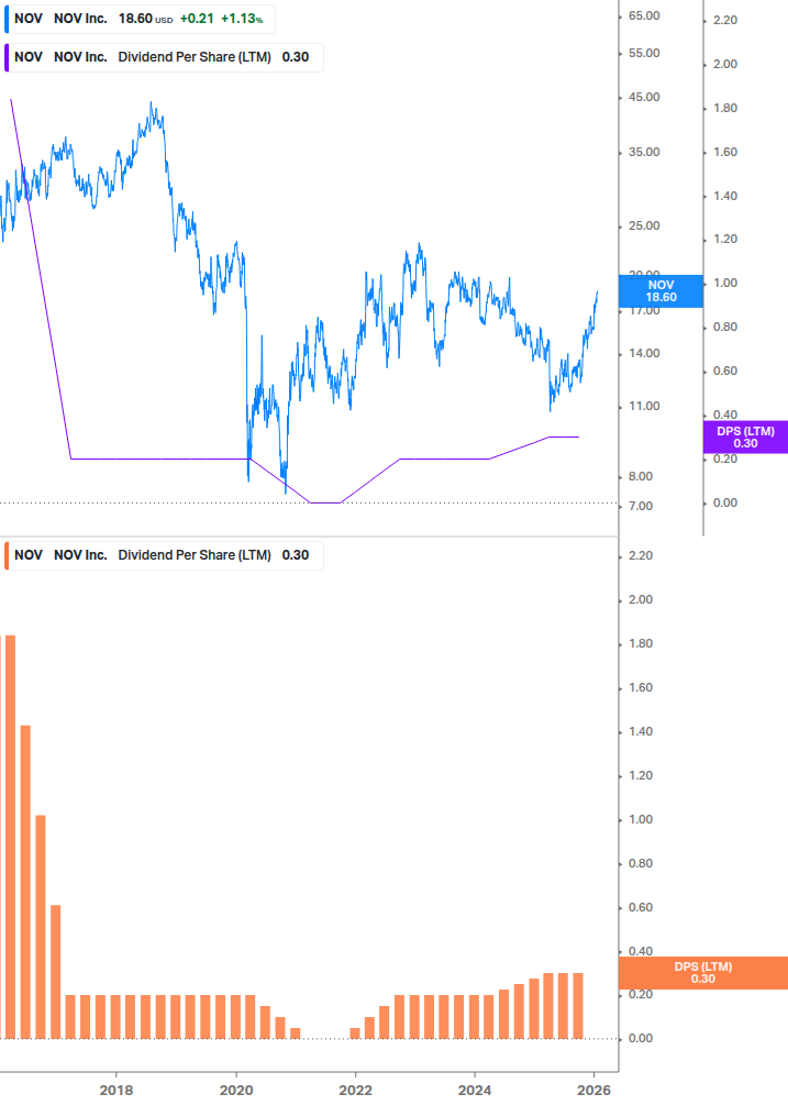 Dividend Growth Chart
