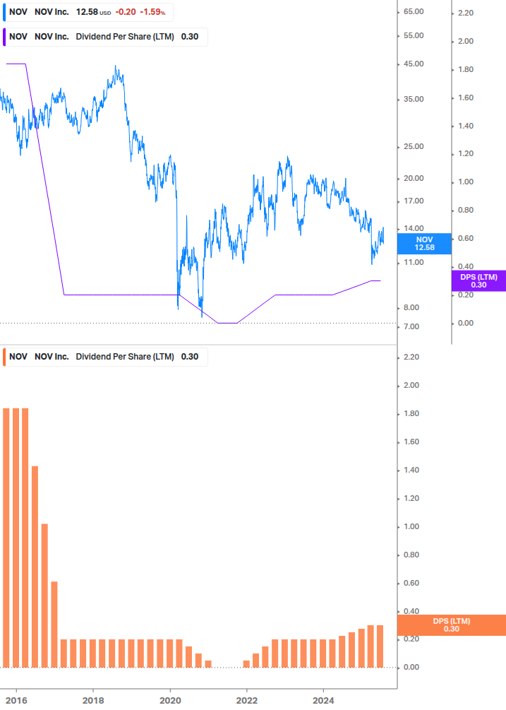 Dividend Growth Chart