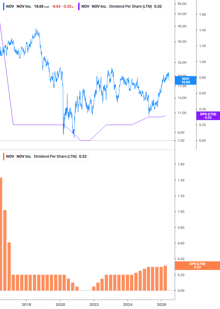 Dividend Growth Chart