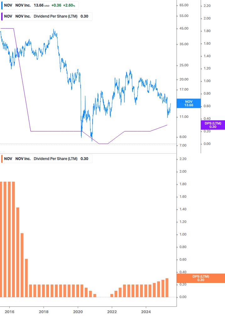 Dividend Growth Chart