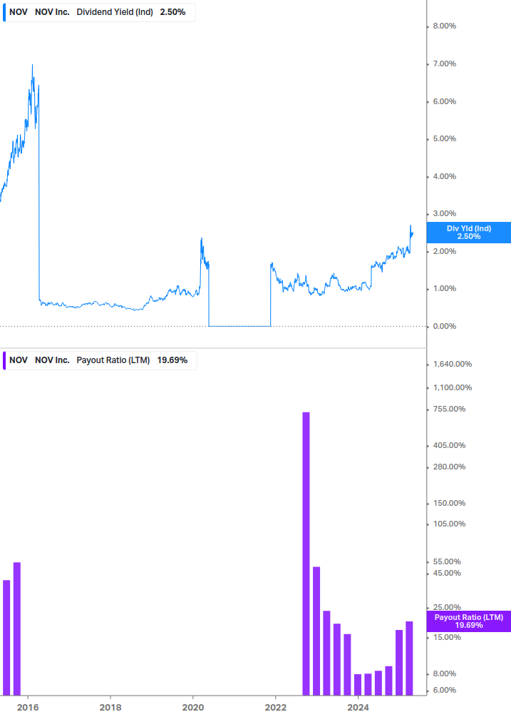 Dividend Safety Chart