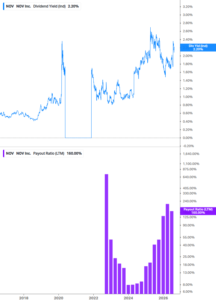 Dividend Safety Chart