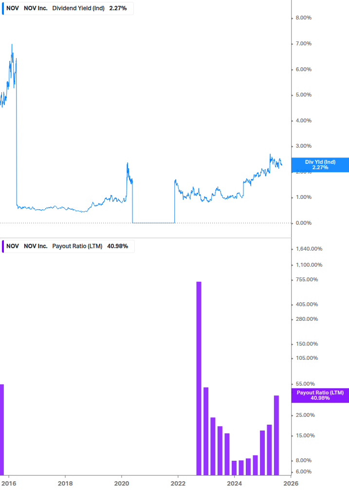 Dividend Safety Chart