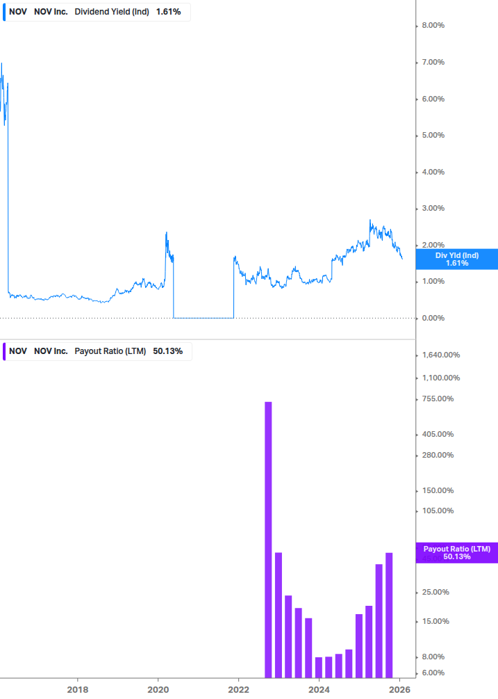 Dividend Safety Chart