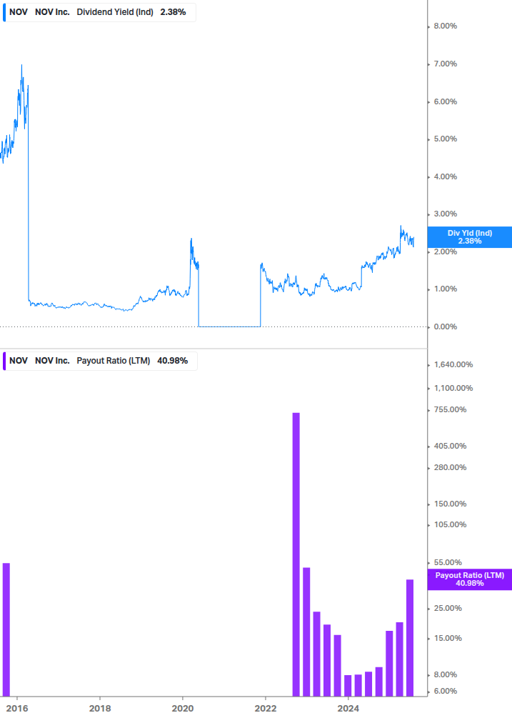 Dividend Safety Chart
