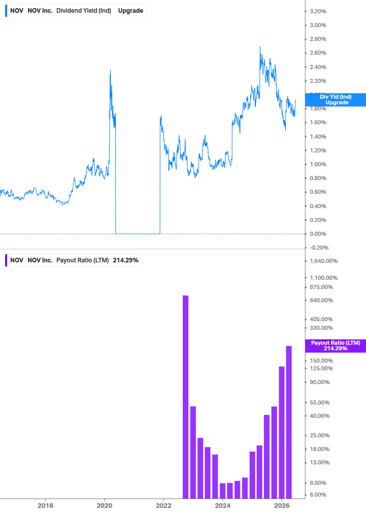 Dividend Safety Chart