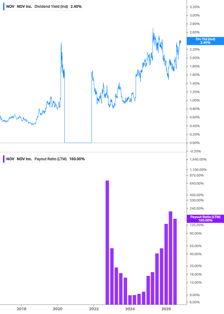 Dividend Safety Chart