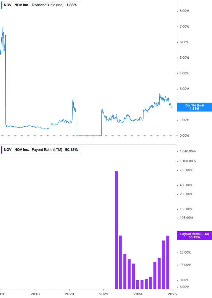 Dividend Safety Chart