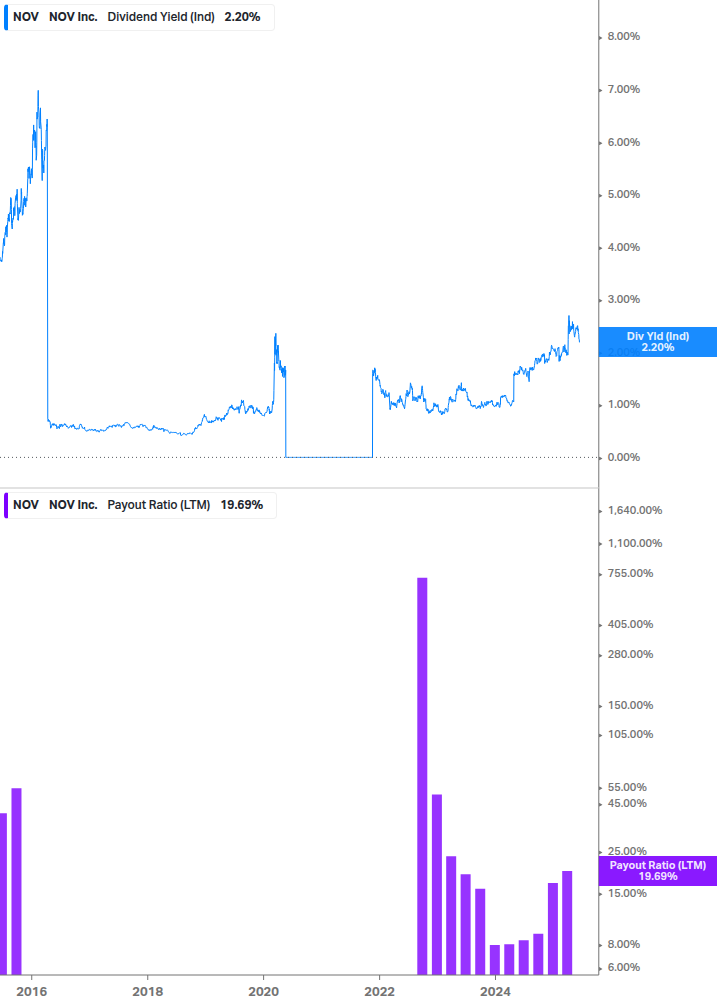 Dividend Safety Chart